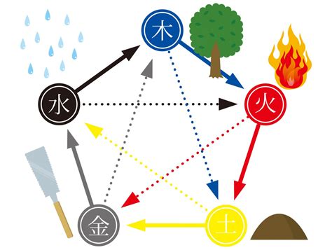 金 火 相性|四柱推命【五行】とは？陰陽五行説と占いの関係・五。